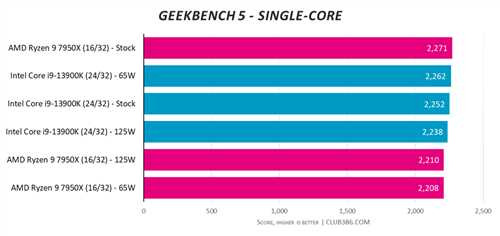 R9 7950x против i9 13900k — сравнение производительности, цены и особенностей